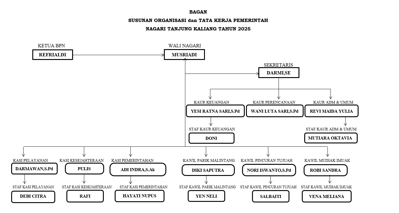 Struktur Pemerintahan Nagari Tanjung Kaliang